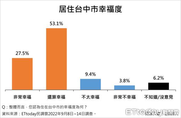 ▲▼2022台中市長民調。（圖／《ETtoday新聞雲》）