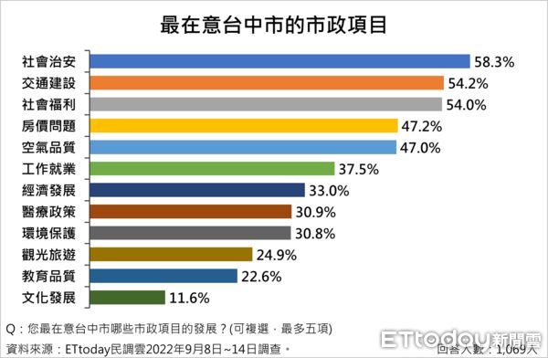 ▲▼2022台中市長民調。（圖／《ETtoday新聞雲》）