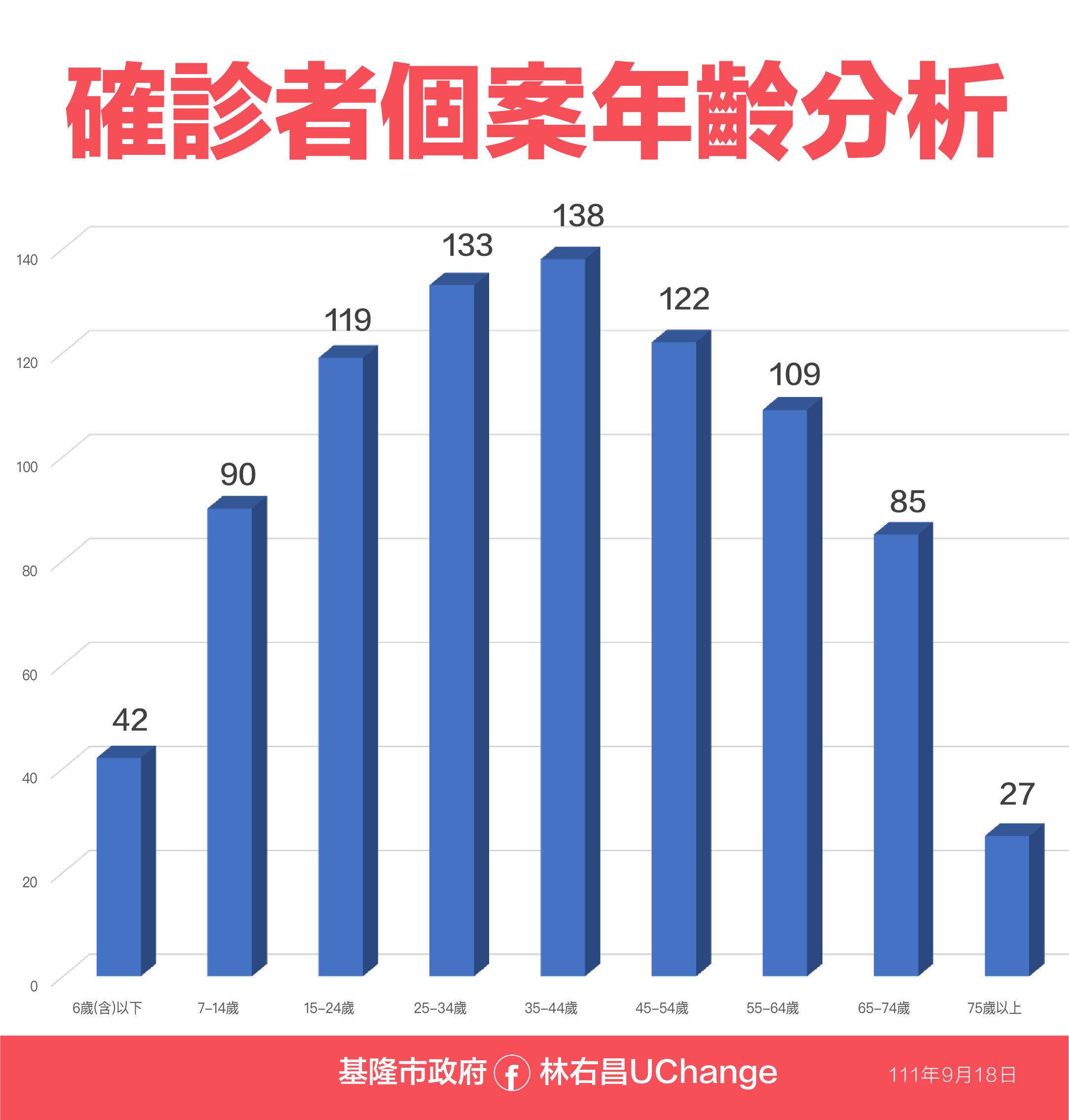 ▲0918基隆疫情資料。（圖／基隆市政府提供）