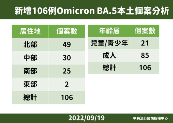 ▲▼9/19國內新增BA.5個案說明。（圖／指揮中心提供）