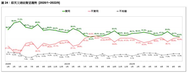 ▲▼台灣民意基金會20日公布「國際形勢、總統聲望與2022選舉競爭」最新民調。（圖／台灣民意基金會提供）