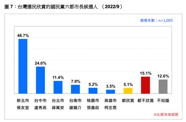 ▲▼台灣民意基金會20日公布「國際形勢、總統聲望與2022選舉競爭」最新民調。（圖／台灣民意基金會提供）