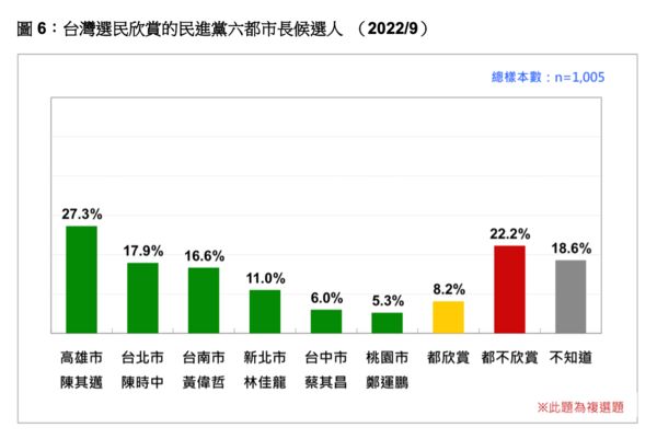 ▲▼台灣民意基金會20日公布「國際形勢、總統聲望與2022選舉競爭」最新民調。（圖／台灣民意基金會提供）