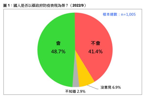 ▲▼台灣民意基金會20日公布「國際形勢、總統聲望與2022選舉競爭」最新民調。（圖／台灣民意基金會提供）