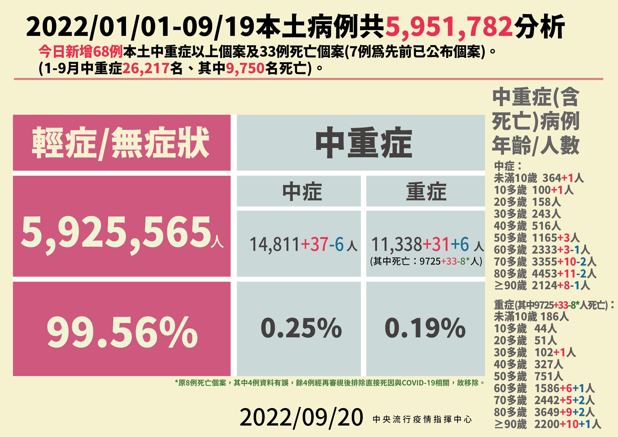 ▲▼9/20本土病例分析。（圖／指揮中心提供）