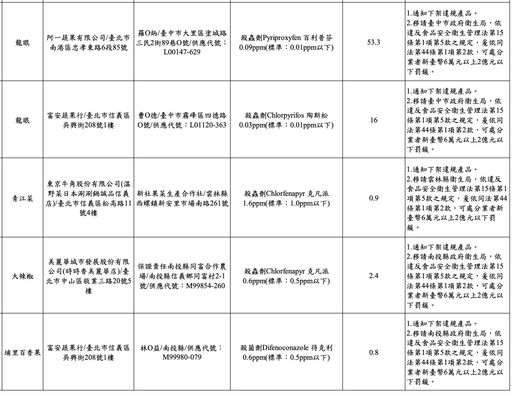 台北市衛生局今公布8月生鮮蔬果殘留農藥抽驗結果。（圖／衛生局提供）