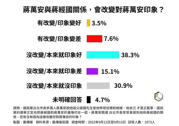 ▲▼震傳媒公布台北市長最新民調。（圖／震傳媒提供）