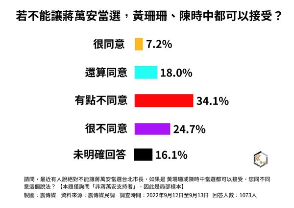 ▲▼震傳媒公布台北市長最新民調。（圖／震傳媒提供）