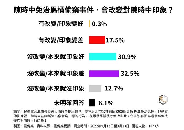 ▲▼震傳媒公布台北市長最新民調。（圖／震傳媒提供）