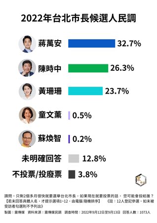 ▲▼震傳媒公布台北市長最新民調。（圖／震傳媒提供）