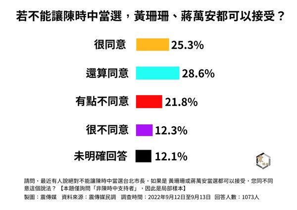 ▲▼震傳媒公布台北市長最新民調。（圖／震傳媒提供）