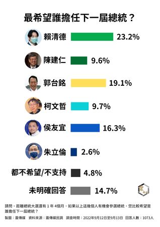 ▲▼震傳媒公布台北市長最新民調。（圖／震傳媒提供）