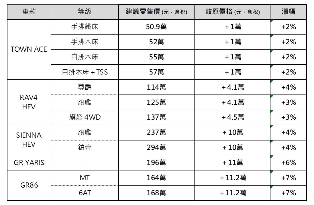 ▲最高漲11.2萬！TOYOTA台灣「5新車售價調整」貨車休旅跑車都在列。（圖／翻攝自TOYOTA）