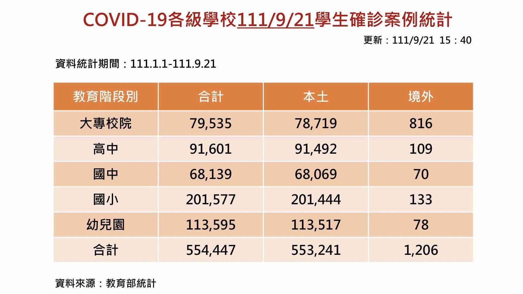 ▲▼今天校園單日新增6986例確診。（圖／教育部提供）