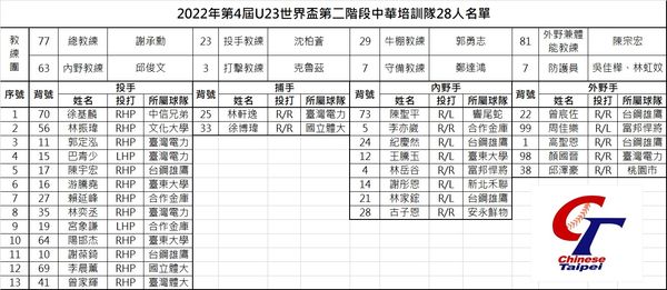 ▲2022年世界盃(U23)棒球錦標賽中華培訓隊28人集訓名單。（圖／中華棒協提供）