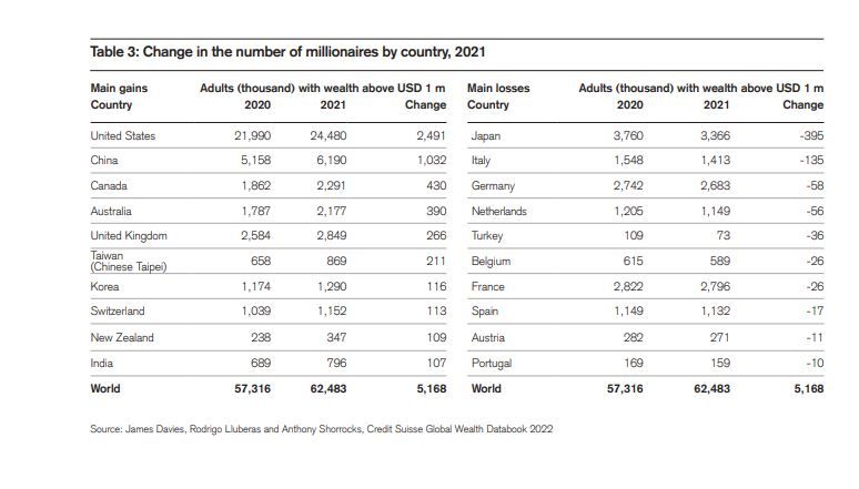 ▲2021年台灣富豪新增21.1萬人，增幅排名全球第六。（圖／翻攝自瑞信《2022年全球財富報告》）