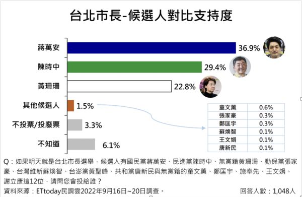 ▲▼台北市長選戰最新民調結果出爐。（圖／ETtoday民調雲）
