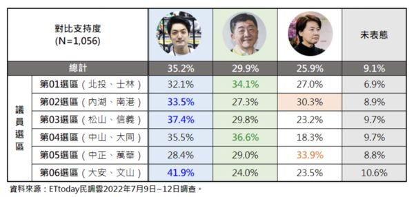 ▲▼台北市長選戰最新民調結果出爐。（圖／ETtoday民調雲）