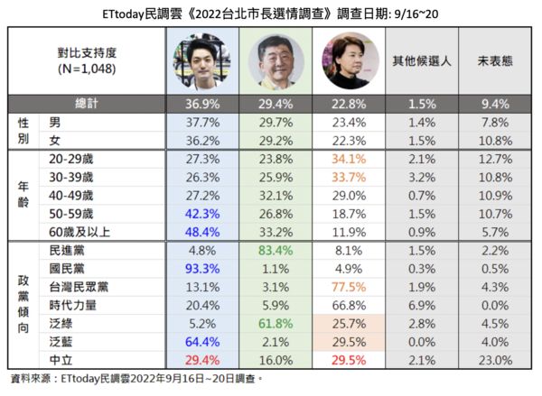 ▲▼台北市長選戰最新民調結果出爐。（圖／ETtoday民調雲）