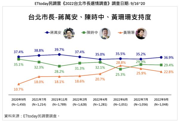 ▲▼台北市長選戰最新民調結果出爐。（圖／ETtoday民調雲）