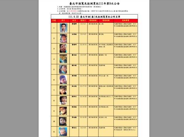 ▲▼北市第九次公告酒駕累犯名單，1名男子4年內3度酒駕。（圖／翻攝台北市政府交通局）