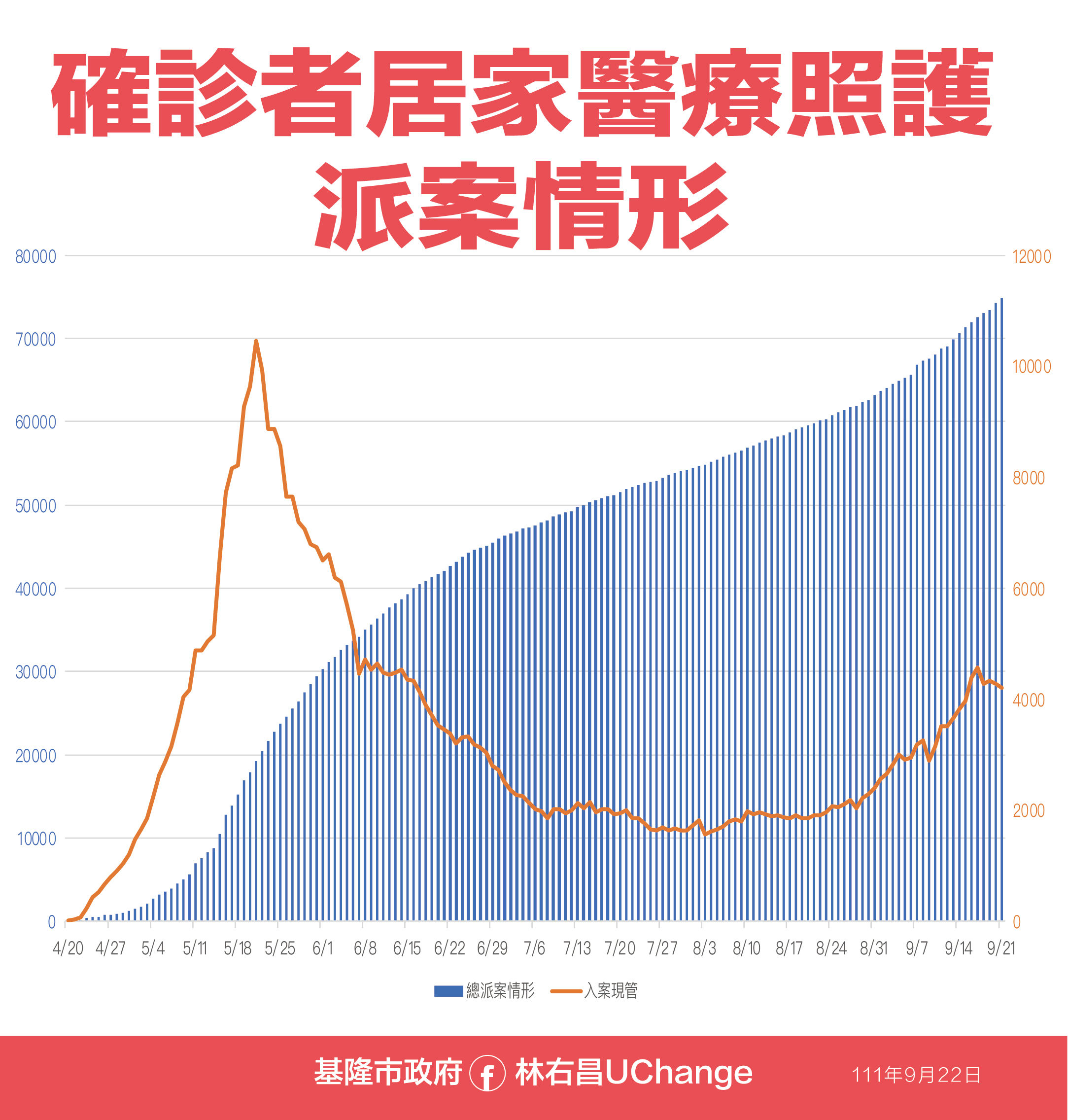 ▲0922基隆疫情資料。（圖／基隆市政府提供）