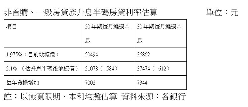 ▲非首購、一般房貸族升息半碼房貸利率估算。（圖／ETtoday製表）