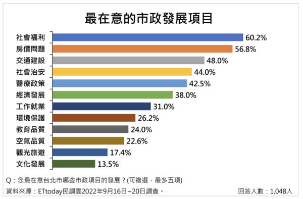 ▲▼台北市長選戰最新民調結果出爐。（圖／ETtoday民調雲）