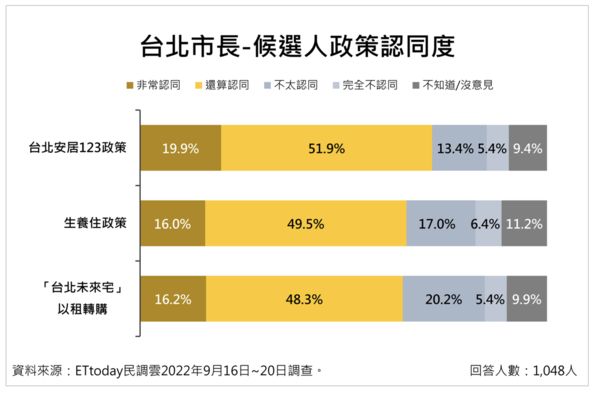 ▲▼台北市長選戰最新民調結果出爐。（圖／ETtoday民調雲）