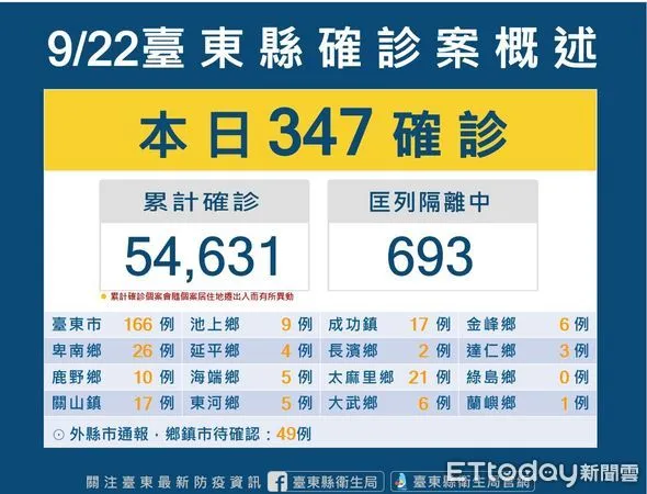 ▲台東縣今新增347確診。（圖／記者楊漢聲翻攝）