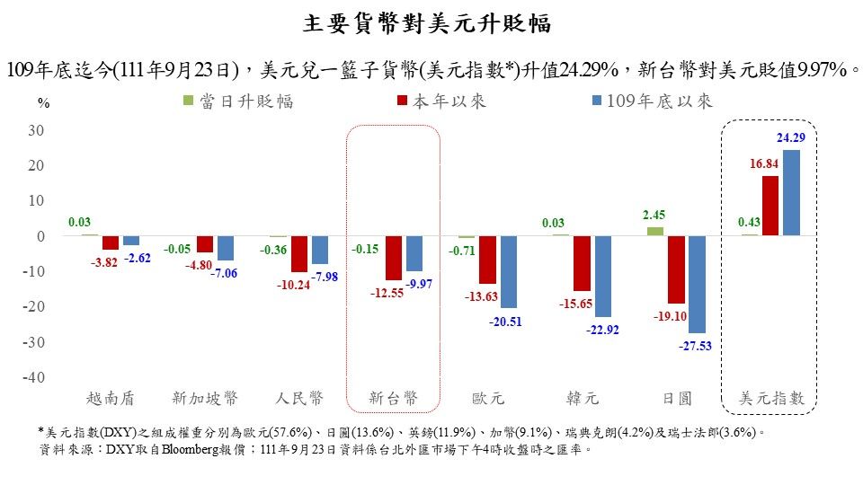 ▲主要貨幣對美元升貶幅度。（圖／翻攝自央行）