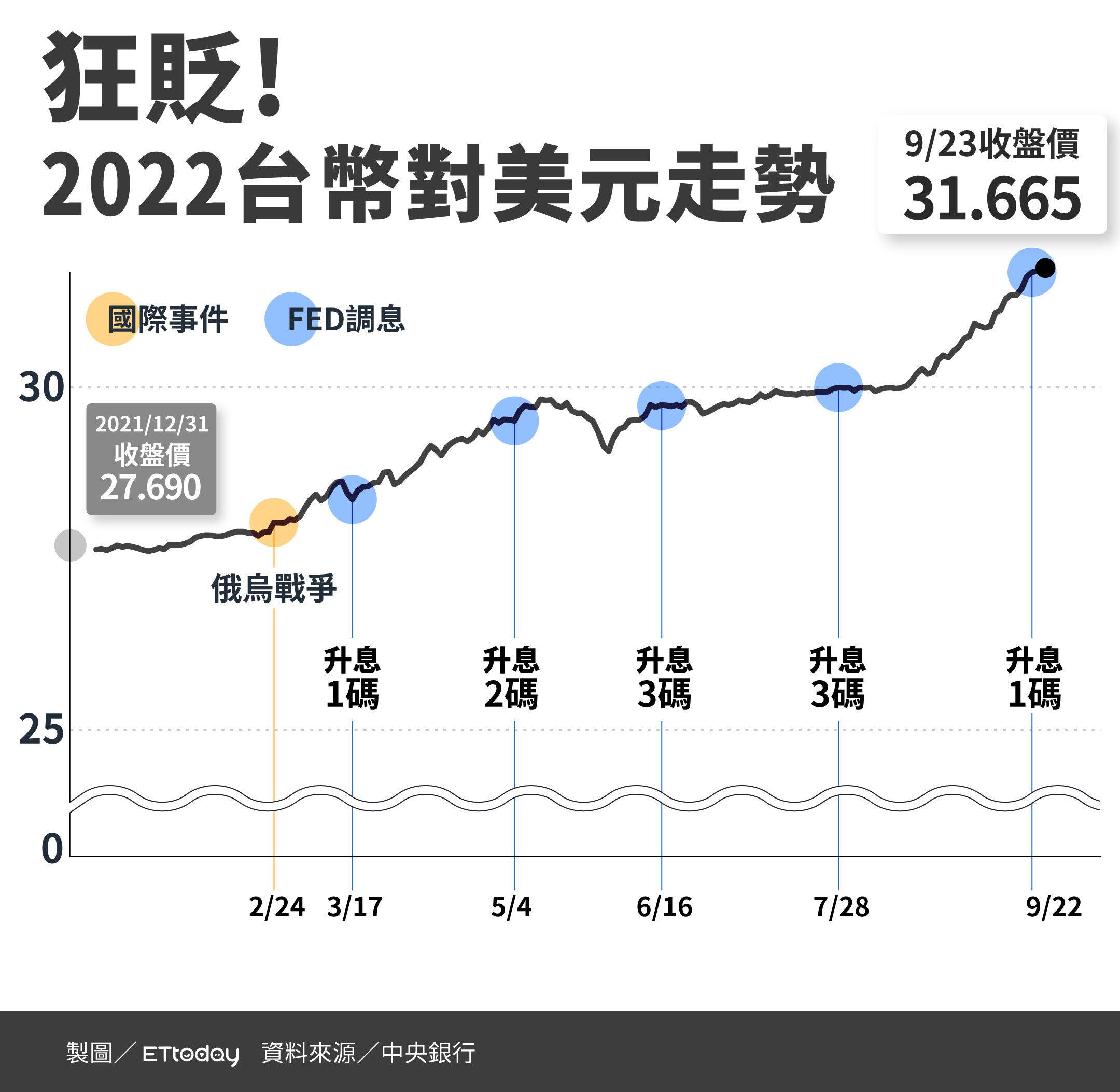 ▲▼2022台幣兌美元走勢。（圖／ETtoday製）