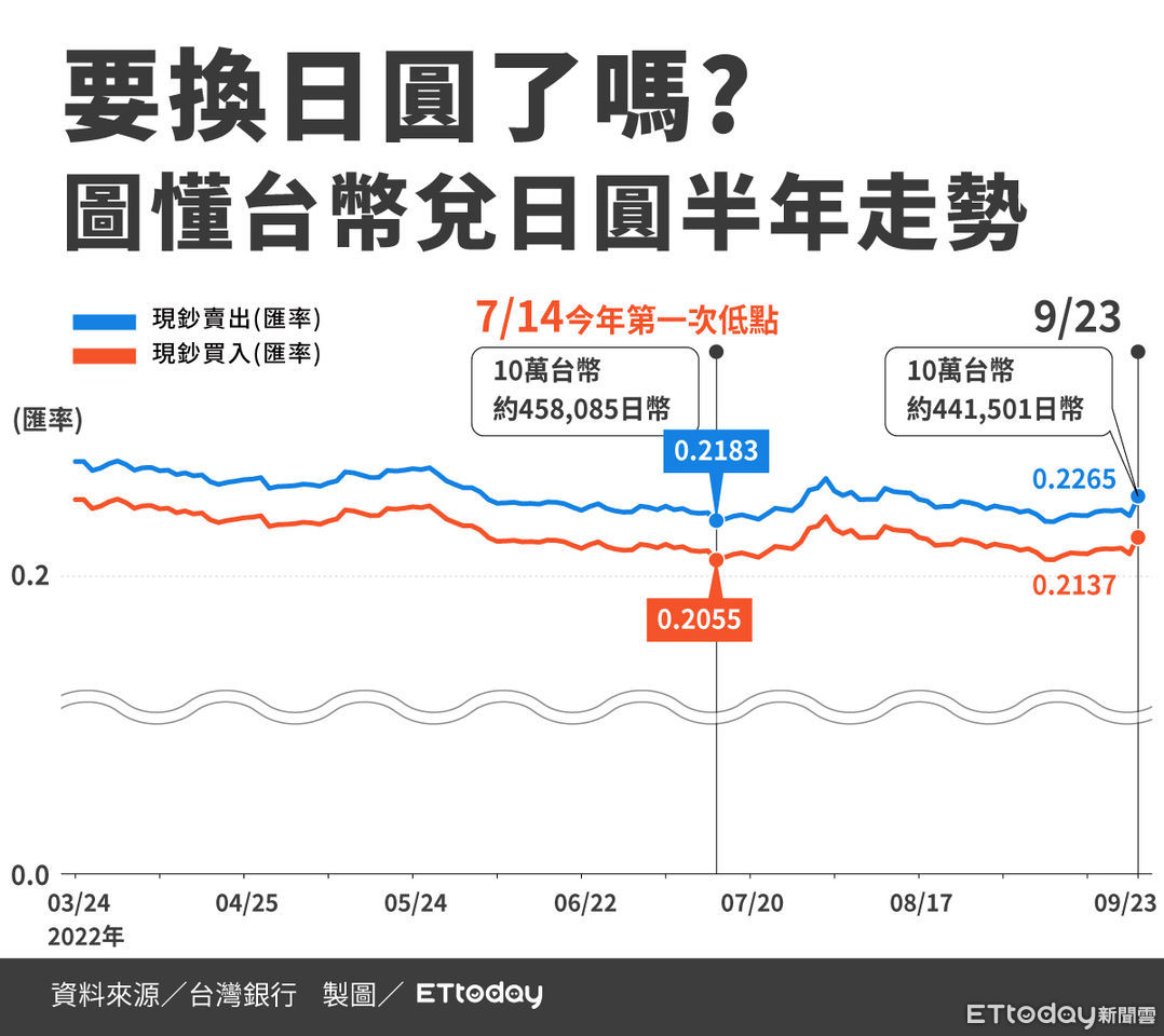 股匯市、利率、物價三者互連動央行切莫切割式管理！ | 雲論| ETtoday新聞雲