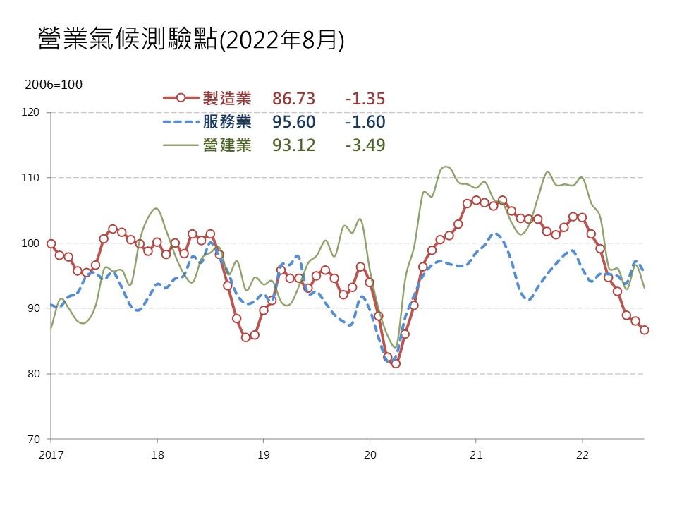 ▲8月營業氣候測驗點。（圖／台經院提供）