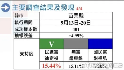 ▲蓋洛普民調26日發布年底縣市長選情民調，苗栗縣由民進黨徐定禎領先。（圖／徐定禎競選總部提供）