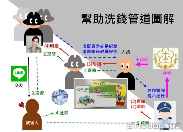 ▲刑事局國際科26日宣布破獲大型詐騙車手水房集團，約談拘提共36人到案。（圖／記者張君豪翻攝）