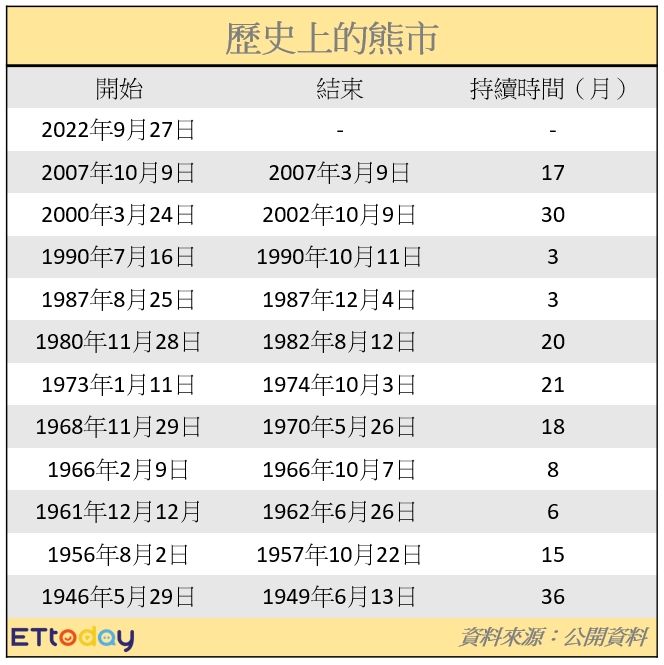 ▲▼歷年熊市。（圖／記者吳珍儀製表）