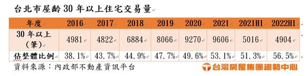 ▲▼台北市屋齡30年以上住宅交易量。（表／台灣房屋整理）