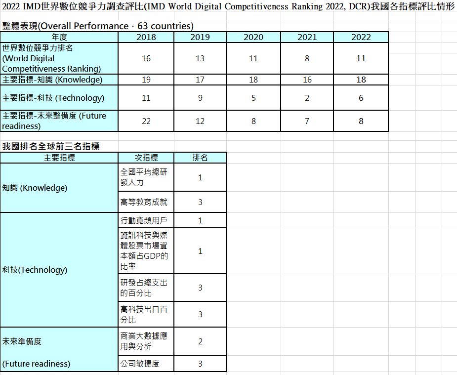 ▲▼瑞士洛桑管理學院(IMD)於9月28日發布2022世界數位競爭力調查評比(IMD World Digital Competitiveness Ranking 2022, DCR)，我國在全球63個主要國家及經濟體中排名第11名（資料來源／數位部）