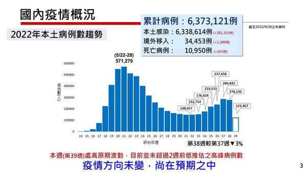 ▲▼政院宣布29日起放寬邊境防疫管制取消PCR，10月13日起再放寬入境改為「0+7」新制。（圖／行政院提供）