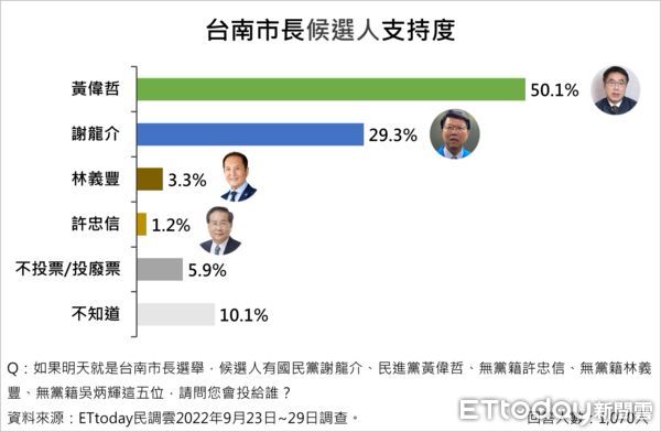 ▲▼2022台南市長民調。（圖／《ETtoday新聞雲》）