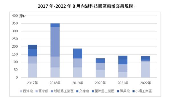 ▲▼2017年至2022年8月內湖科技園區廠辦交易規模。（表／信義全球資產提供）