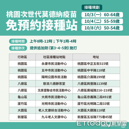 ▲桃園市政府衛生局公布莫德納次世代雙價疫苗社區接種站接種時間與地點。（圖／記者沈繼昌翻攝）