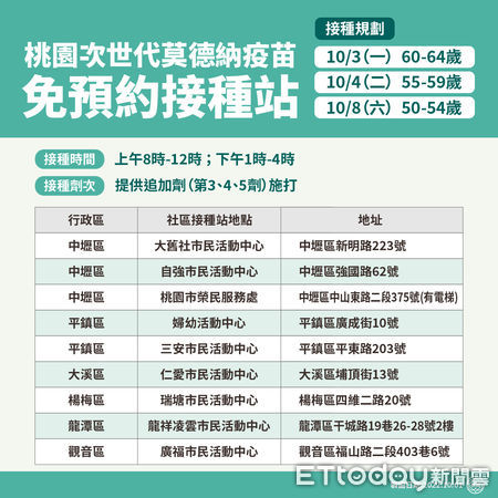 ▲桃園市政府衛生局公布莫德納次世代雙價疫苗社區接種站接種時間與地點（二）。（圖／記者沈繼昌翻攝）