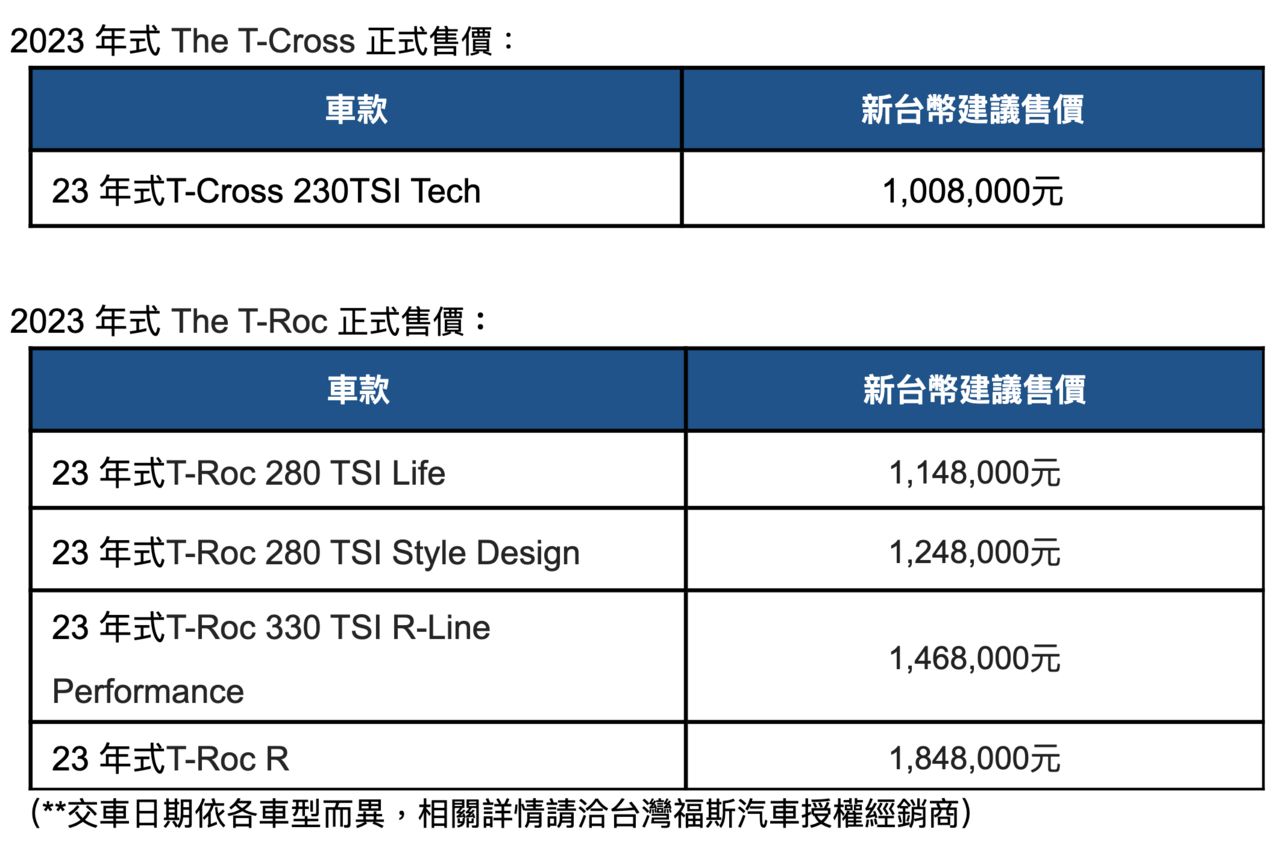 ▲23年式福斯T-Roc售價、T-Cross新增車型。（圖／翻攝自Volkswagen）