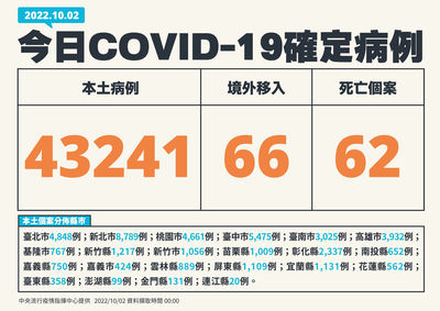 快訊／本土疫情連一週上升！今增43241例、62死