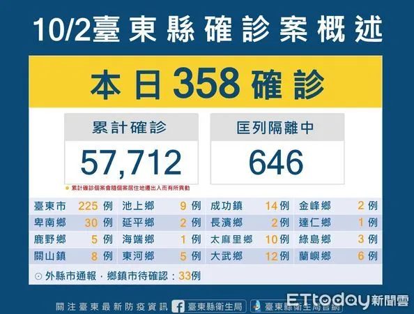 ▲台東縣今新增358確診案例。（圖／記者楊漢聲翻攝）