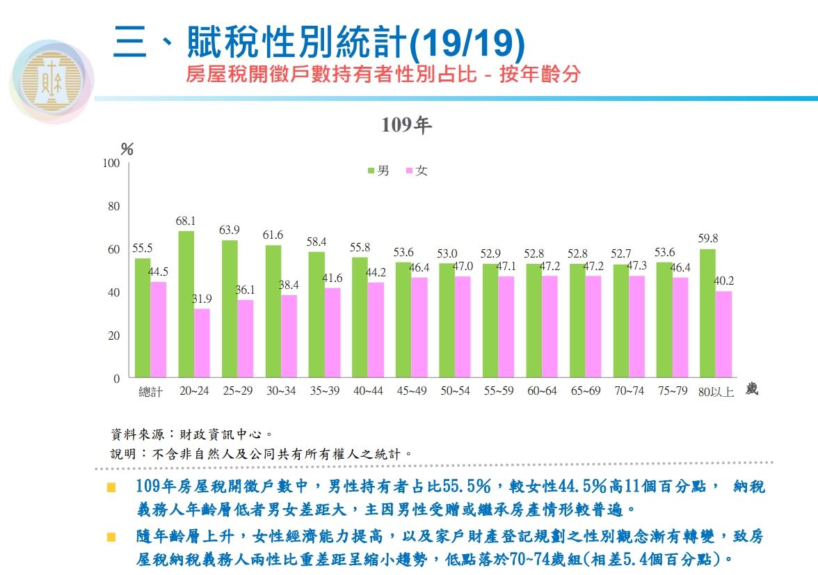 ▲▼賦稅性別統計。（圖／翻攝自財政部）