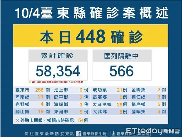 ▲台東縣今新增448確診案例。（圖／記者楊漢聲翻攝）