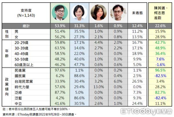 ▲▼ETtoday高雄市長最新民調。（圖／《ETtoday新聞雲》）